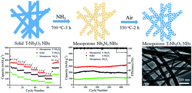 Graphical abstract: General fabrication of mesoporous Nb2O5 nanobelts for lithium ion battery anodes