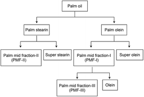 Graphical abstract: Mango kernel fat based chocolate fat with heat resistant triacylglycerols: production via blending using mango kernel fat mid-fraction and palm mid-fractions produced in different fractionation paths