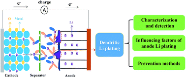 Graphical abstract: Understanding undesirable anode lithium plating issues in lithium-ion batteries