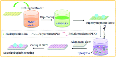 Graphical abstract: Fabrication of superhydrophobic fiber fabric/epoxy composites coating on aluminum substrate with long-lived wear resistance