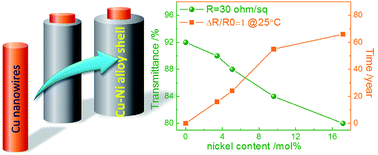 Graphical abstract: Nickel concentration-dependent opto-electrical performances and stability of Cu@CuNi nanowire transparent conductors