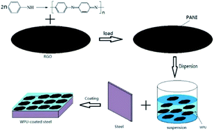 Graphical abstract: Preparation of polyaniline/graphene composites with excellent anti-corrosion properties and their application in waterborne polyurethane anticorrosive coatings