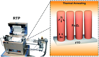 Graphical abstract: The effect of thermal annealing on the interfacial properties and photoelectrochemical performance of Ti doped Fe2O3 nanowire arrays