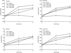 Graphical abstract: Quantitative optimization and assessments of supplemented fructooligosaccharides in dry dog food