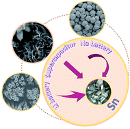 Graphical abstract: Tin-based nanomaterials for electrochemical energy storage
