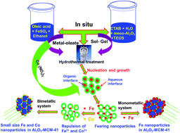 Graphical abstract: Enhanced photodegradation of dyes and mixed dyes by heterogeneous mesoporous Co–Fe/Al2O3–MCM-41 nanocomposites: nanoparticles formation, semiconductor behavior and mesoporosity
