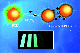 Graphical abstract: Fluorescent carbon dots for the sensitive detection of Cr(vi) in aqueous media and their application in test papers