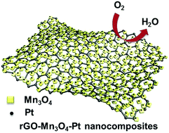 Graphical abstract: Galvanic replacement mediated synthesis of rGO–Mn3O4–Pt nanocomposites for the oxygen reduction reaction
