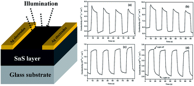 Graphical abstract: Co-evaporated SnS thin films for visible light photodetector applications