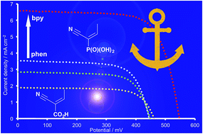 Graphical abstract: Cyanoacrylic- and (1-cyanovinyl)phosphonic acid anchoring ligands for application in copper-based dye-sensitized solar cells
