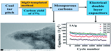 Graphical abstract: MgO-templated mesoporous carbons using a pitch-based thermosetting carbon precursor
