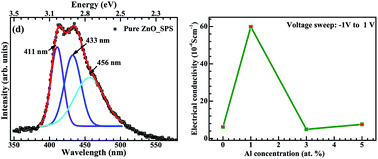 Graphical abstract: Spark plasma sintering route to synthesize aluminium doped zinc oxide