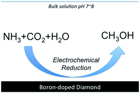 Graphical abstract: Selective production of methanol by the electrochemical reduction of CO2 on boron-doped diamond electrodes in aqueous ammonia solution
