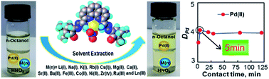 Graphical abstract: A phenanthroline-derived ligand and its complexation with Pd(ii): from ligand design, synthesis and Pd(ii) complexes structures to its application