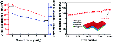 Graphical abstract: MoO3@Ni nanowire array hierarchical anode for high capacity and superior longevity all-metal-oxide asymmetric supercapacitors