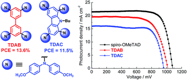 Graphical abstract: Simple biphenyl or carbazole derivatives with four di(anisyl)amino substituents as efficient hole-transporting materials for perovskite solar cells