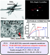 Graphical abstract: Single crystalline TiO2 nanorods as effective fillers for lithium ion conducting PVdF-HFP based composite polymer electrolytes