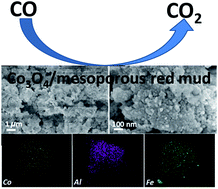 Graphical abstract: High-surface-area activated red mud supported Co3O4 catalysts for efficient catalytic oxidation of CO
