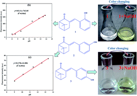 Graphical abstract: Synthesis, optical properties, and acid–base indicating performance of novel ketene hydroxybenzylidene nopinone derivatives
