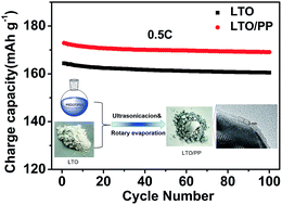 Graphical abstract: Facile synthesis of nanostructured Li4Ti5O12/PEDOT:PSS composite as anode material for lithium-ion batteries