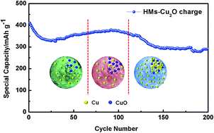 Graphical abstract: Probing the electrochemical behavior of {111} and {110} faceted hollow Cu2O microspheres for lithium storage