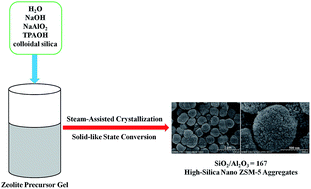 Graphical abstract: Direct synthesis of high-silica nano ZSM-5 aggregates with controllable mesoporosity and enhanced catalytic properties