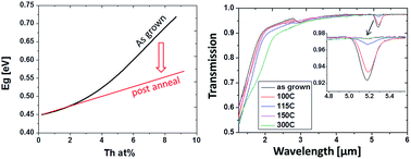 Graphical abstract: Enhanced SWIR absorption in chemical bath deposited PbS thin films alloyed with thorium and oxygen