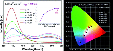 Graphical abstract: Potential single-phased white-emitting phosphor (Ca0.33Sr0.67)7(SiO3)6Cl2: Ce3+, Eu2+ for ultraviolet light-emitting diode