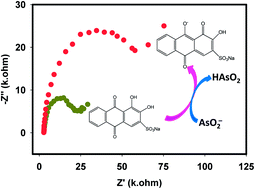 Graphical abstract: Electrochemical and spectroscopic insights of interactions between alizarin red S and arsenite ions