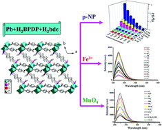 Graphical abstract: Two fluorescent lead phosphonates for highly selective sensing of nitroaromatics (NACs), Fe3+ and MnO4− ions