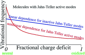 Graphical abstract: Fractional molecular charge studied via molecular vibrational properties. Specific aspects in Jahn–Teller active molecular species