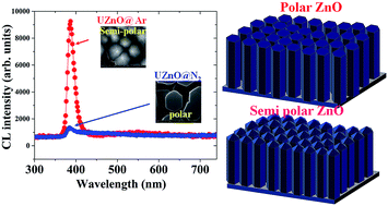 Graphical abstract: Polarity control and enhanced luminescence characteristics of semi-polar ZnO nanostructures grown on non-polar MgO(100) substrates