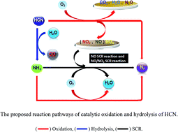Graphical abstract: Efficient removal of HCN through catalytic hydrolysis and oxidation on Cu/CoSPc/Ce metal-modified activated carbon under low oxygen conditions