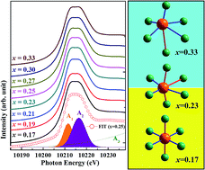 Graphical abstract: Structural distortion and electronic states of Rb doped WO3 by X-ray absorption spectroscopy