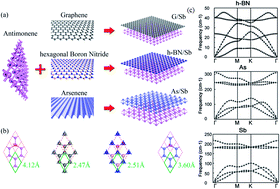 Graphical abstract: Biaxial strain effect on electronic structure tuning in antimonene-based van der Waals heterostructures