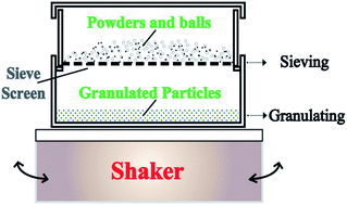 Graphical abstract: Granulation of Y2O3 powders by a vibration method for the preparation of transparent ceramics