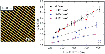 Graphical abstract: Splitting-induced surface patterns on the surface of polystyrene thin films
