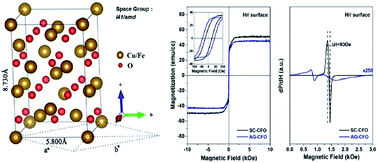 Graphical abstract: High-performance CuFe2O4 epitaxial thin films with enhanced ferromagnetic resonance properties
