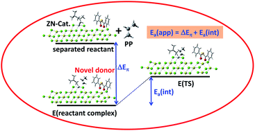 Graphical abstract: Understanding the roles of novel electron donors in Ziegler–Natta catalyzed propylene polymerization