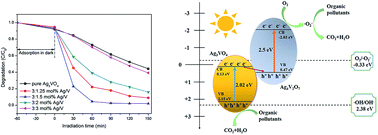 Graphical abstract: One-step hydrothermal synthesis of novel Ag3VO4/Ag4V2O7 composites for enhancing visible-light photocatalytic performance