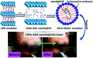 Graphical abstract: Acetyl salicylic acid–ZnAl layered double hydroxide functional nanohybrid for skin care application
