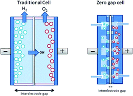 Graphical abstract: Zero gap alkaline electrolysis cell design for renewable energy storage as hydrogen gas