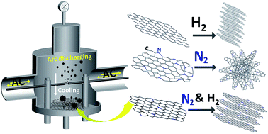 Graphical abstract: Large-scale synthesis of high-quality graphene sheets by an improved alternating current arc-discharge method