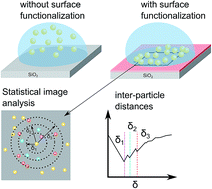 Graphical abstract: Controlling deposition of nanoparticles by tuning surface charge of SiO2 by surface modifications