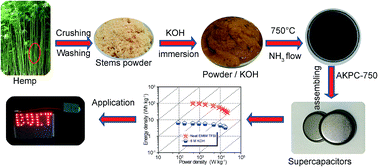 Graphical abstract: N-Doped hierarchical porous carbon prepared by simultaneous-activation of KOH and NH3 for high performance supercapacitors