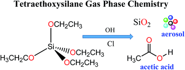 Graphical abstract: Gas-phase kinetic and mechanistic investigation of the OH radical and Cl atom oxidation of tetraethoxysilane
