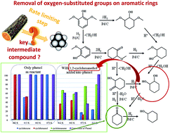 Graphical abstract: An investigation on the aqueous-phase hydrodeoxygenation of various methoxy-substituted lignin monomers on Pd/C and HZSM-5 catalysts