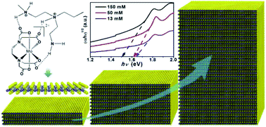 Graphical abstract: Thickness-dependent bandgap tunable molybdenum disulfide films for optoelectronics