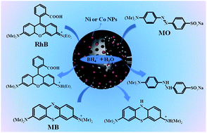 Graphical abstract: Nickel and cobalt nanoparticles modified hollow mesoporous carbon microsphere catalysts for efficient catalytic reduction of widely used dyes