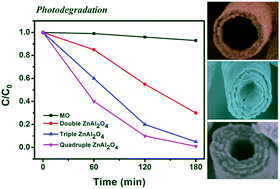 Graphical abstract: Synthesis of novel ZnO/ZnAl2O4 multi co-centric nanotubes and their long-term stability in photocatalytic application